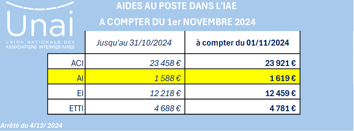 Revalorisation des aides aux postes au 1er novembre : l